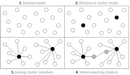 Figure 3.1: Illustration of the clustering formation process, from a flat to an organized network