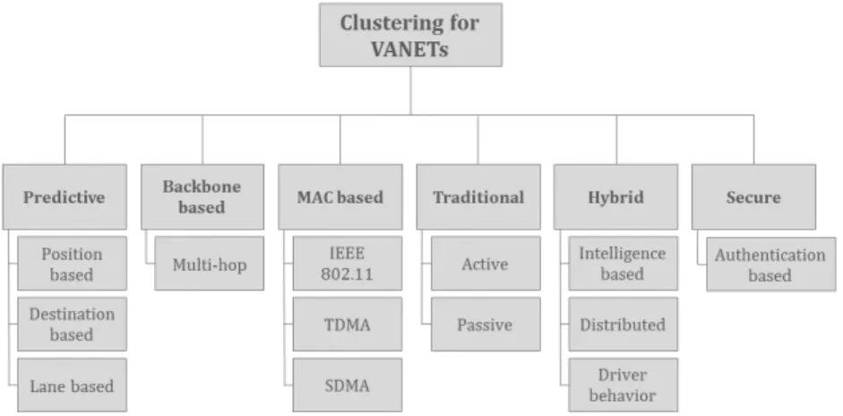 Figure 3.4: Classification of clustering approaches for VANETs according to Bali et al