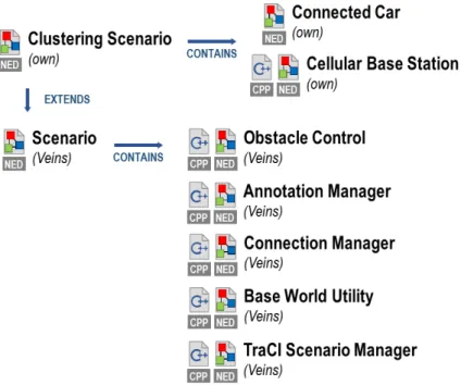 Figure 4.1: Diagram of the relationships between NED files and C ++ classes directly linked to the main scenario.