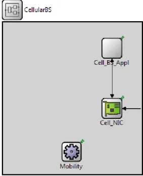 Figure 4.3: Visualization of the components of a Cellular Base Station NED file.