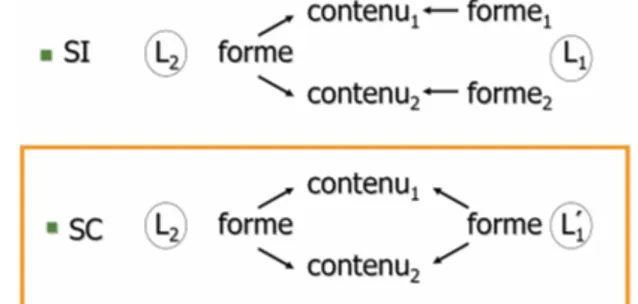 Tableau 4. L’adaptation de la structure sémantique des langues en contact  