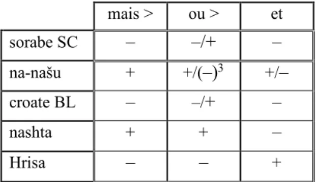 Tableau 1. Les connecteurs dans les corpus EuroSlav 2010  