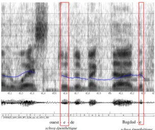 Figure 3. Spectrogramme d’un extrait de radio, illustrant deux voyelles épenthétiques, la première (finale de ouest) était prévue par une variante de prononciation, la  se-conde (finale de Bagdad) est absorbée par le modèle du /d/