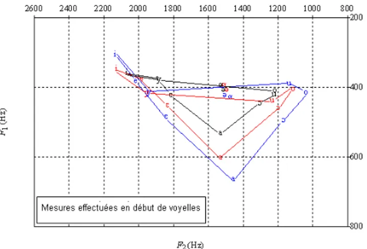 Figure 5. Illustration de l’impact de la coarticulation. Valeurs moyennes de F 1 et F 2