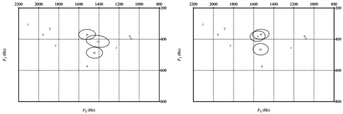 Figure 6. Mesures de formants pour les voyelles centrales du français. Les résul- résul-tats diffèrent nettement selon que les contextes sont rééquilibrés (à droite) ou non (à gauche)