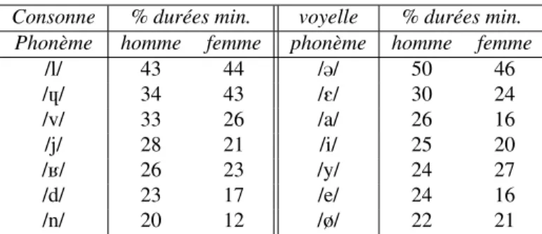 Tableau 2. Phonèmes réalisant les plus forts pourcentages de durées minimales dans le corpus de conversations téléphoniques