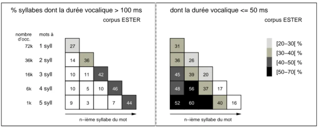 Figure 9. Taux de segments vocaliques dont la durée est &gt; 100 ms (à gauche) et ≤ 50 ms (à droite)