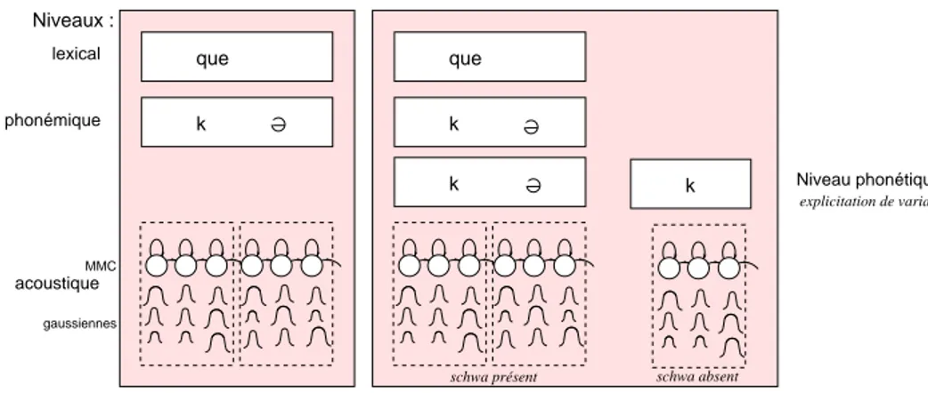 Figure 2. Représentation schématique de la modélisation acoustique des mots via un dictionnaire de prononciation canonique (à gauche), incluant des variantes (à droite) Différentes options peuvent être prises pour le dictionnaire de prononciation :  ca-non