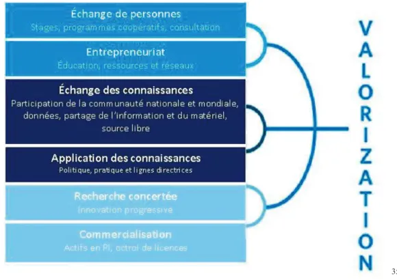 Figure 1. Les principaux canaux de la valorisation de la recherche selon Yann Joly, Edward Dove et Angus Livingstone