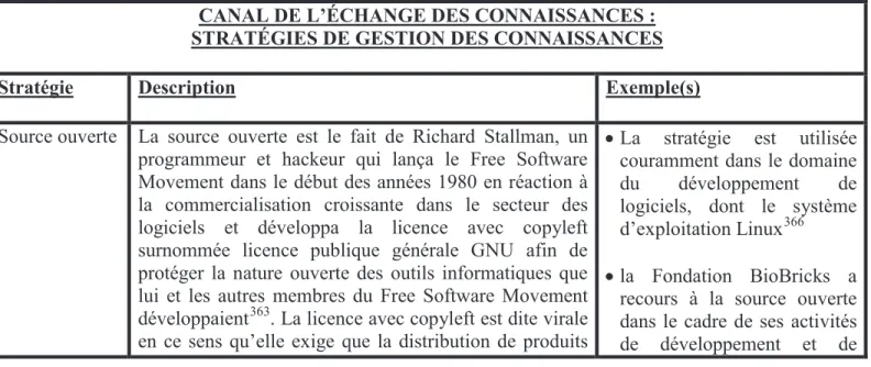 Tableau 1.1 Canal de l’échange des connaissances : Stratégies de gestion des  connaissances