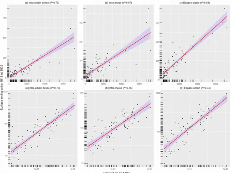 Figure 2 : Ajustements linéaire (haut) et puissance (bas) de la population et la surface des 77 villes  de la table poléométrique de Charles de Fourcroy selon trois critères de définition morphologique