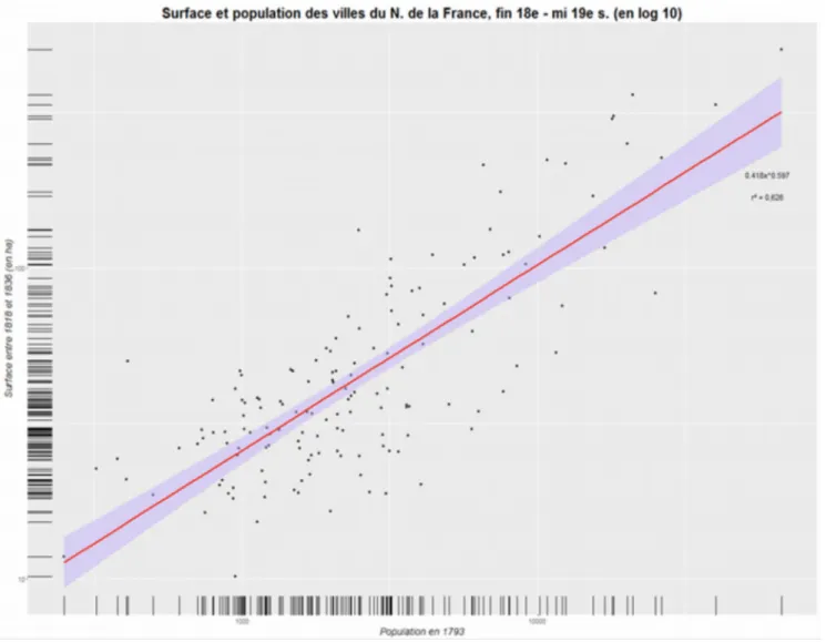Figure 3 : Transformation bi-logarithmique et ajustement puissance  entre population et surface des 148 villes étudiées
