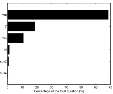 Figure 3.5: Distribution of chord types in the MIDI corpus before mapping (as percentage of the total duration)