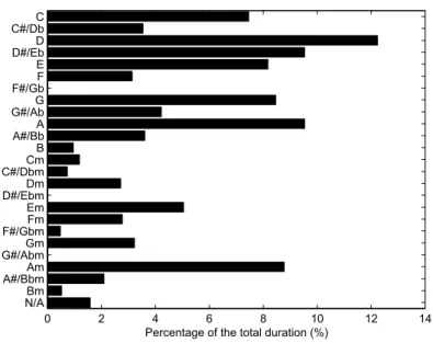 Figure 3.9: Distribution of the 25 chord labels in the Quaero corpus (as percentage of the total duration)