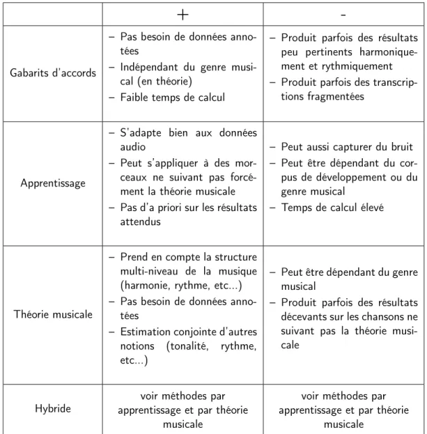 Table 2.1 – Points forts et points faibles des différentes catégories de méthodes de reconnais- reconnais-sance d’accords.