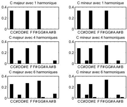 Figure 4.1 – Gabarits d’accords pour un accord de C majeur / C mineur avec 1, 4 et 6 harmoniques
