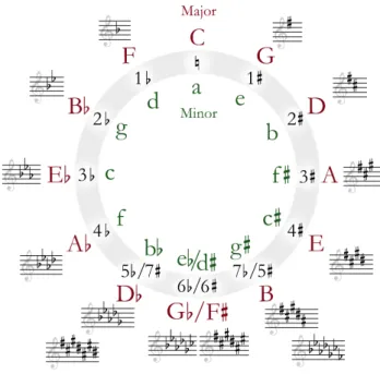 Figure 1.4: The circle of fifths representing the relationships between the 12 chromas in the pitch class space: major keys (in red), minor keys (in green), numbers of ♯ and ♭ and key signatures