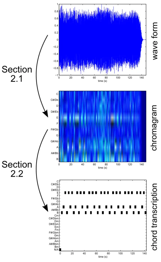 Figure 2.1: From audio signal to chord transcription.