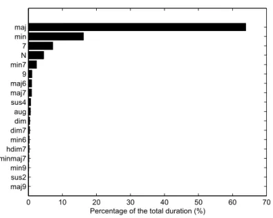 Figure 3.1: Distribution of chord types in the Beatles corpus before mapping (as percentage of the total duration)