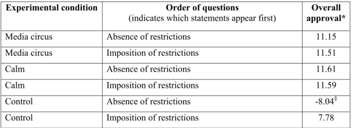 Table 2 . Mean overall approval scores (-30 to 30) for media restriction (N = 243)  Experimental condition  Order of questions 
