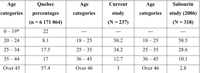 Table 3 . Percentages of each age group by comparison group  Age  categories  Quebec  percentages  (n = 6 171 064)  Age  categories  Current study  (N = 237)  Age  categories  Sabourin  study (2006)(N = 318)  0 – 19*  22  ---  ---  ---  ---  20 – 24  8.1  
