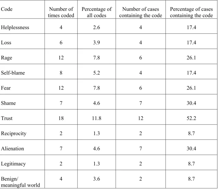 Table 5 . Percentages for Cognitive Affective Categories (N=23) 
