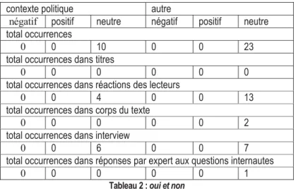 Tableau 2 :  oui et non