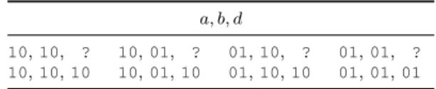 Tab. 4.4 shows the evolution of the values of a, b, and d during the execution of the macro which and d a b expands to