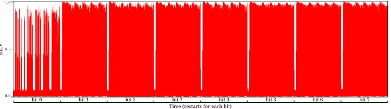 Fig. 4.5 shows the leakage level computed using NICV [BDGN14a] for each bit of the Atmel ATmega163 AVR smartcard that we used for our tests (see Sec