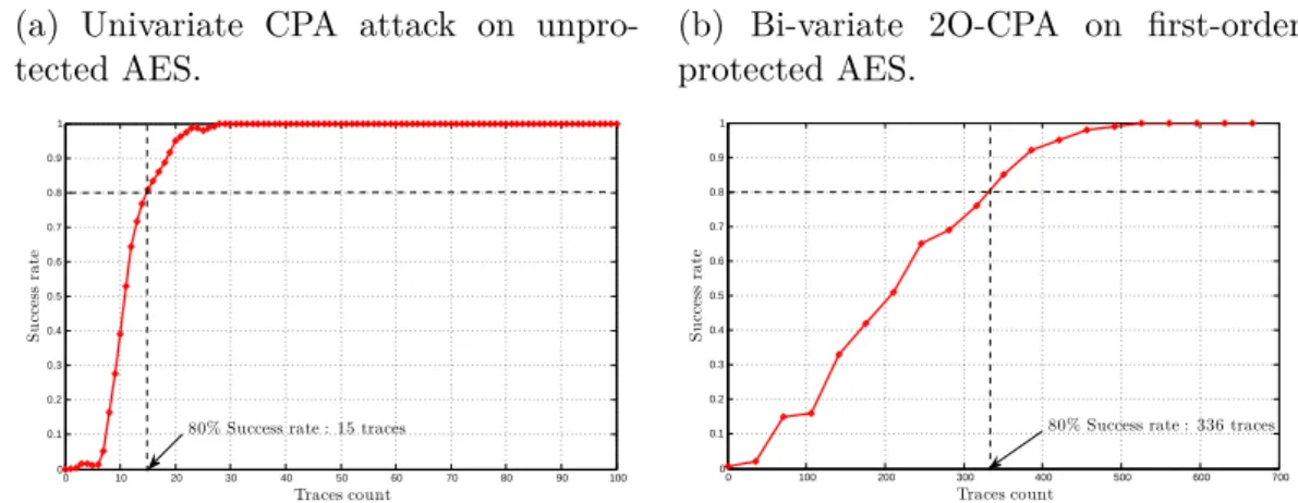 Figure 4.7: Attacking AES on the ATmega163 : success rates.
