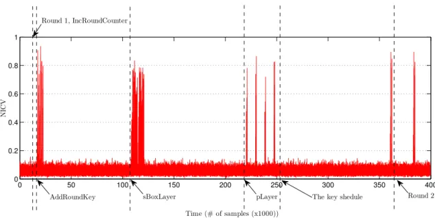 Figure 4.8: Correspondence between NICV and the instructions of present . much higher with the hardware characterization taken into account as our results with the “cheating attacker” shows