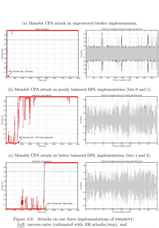 Figure 4.9: Attacks on our three implementations of present ; Left : success rates (estimated with 100 attacks/step), and