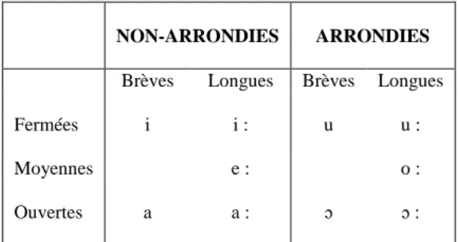 Tab. 2 Les phonèmes vocaliques du ncàm 