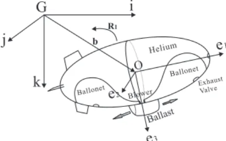 Fig. 1. Structure of a Buoyancy-Driven Airship