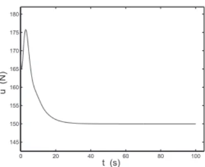 Fig. 5 and 6 are simulating results of the dynamics of the θ, r p1