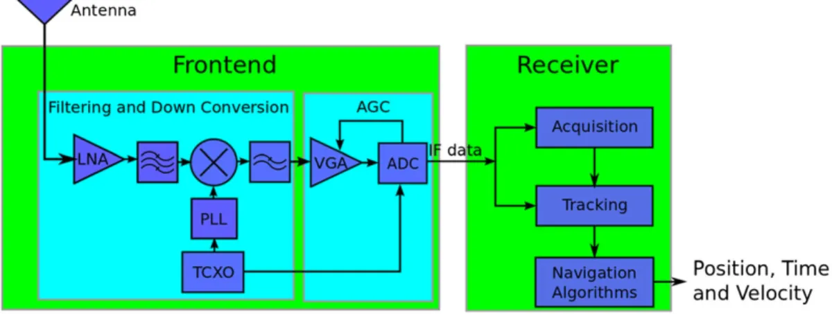 Figure 5  Architecture d'un récepteur GPS avec un module AGC présenté dans [14]