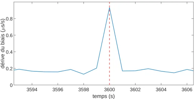 Figure 18  Dérive du biais au cours du temps sur le modèle