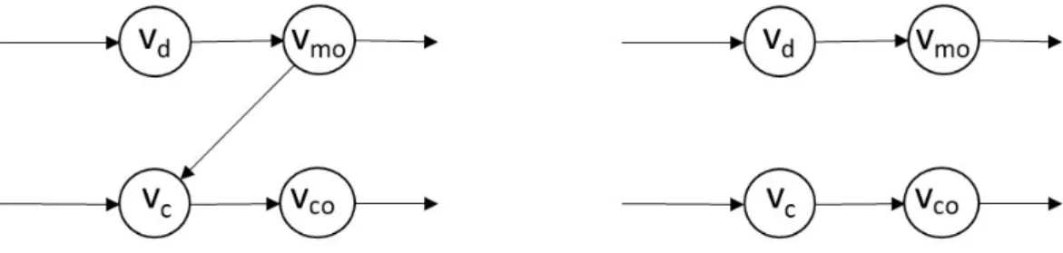 Figure 4. The structured stystem Σ((G, E), (G c ∪ G d ), (G co ∪ G mo )) (on the left) and the compensated stystem Σ((G, E F ), (G c ∪ G d ), (G co ∪ G mo )) (on the right).