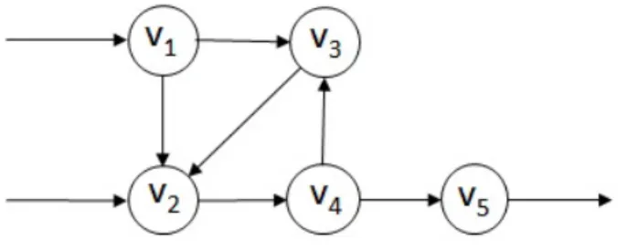 Figure 1. A simple, directed graph with G in = {v 1 , v 2 } and G out = {v 5 }.