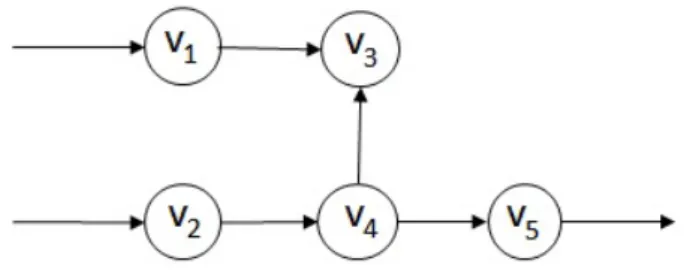 Figure 3. The conpensated system Σ((V, E F ), G c ∪ G d , G out ).