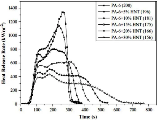 Figure I. 27 : Evolution du HRR en fonction du temps pour des formulations PA6/HNTs. [205] 