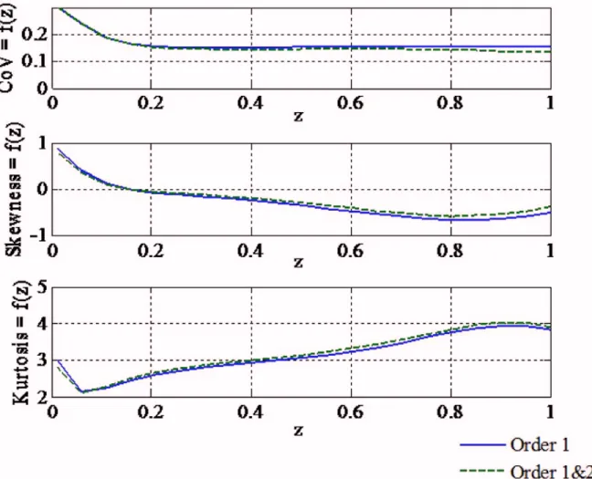 Fig. 6 First statistics of Re as function of z for a vertical beam