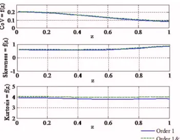 Fig. 7 First statistics of KC as function of z for a vertical beam