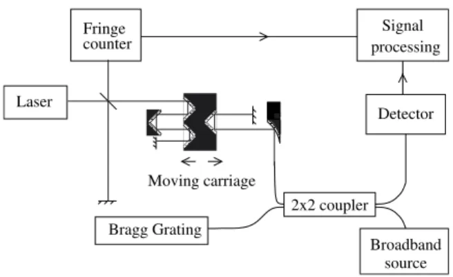 Figure 1. Optical low-coherence interferometer.