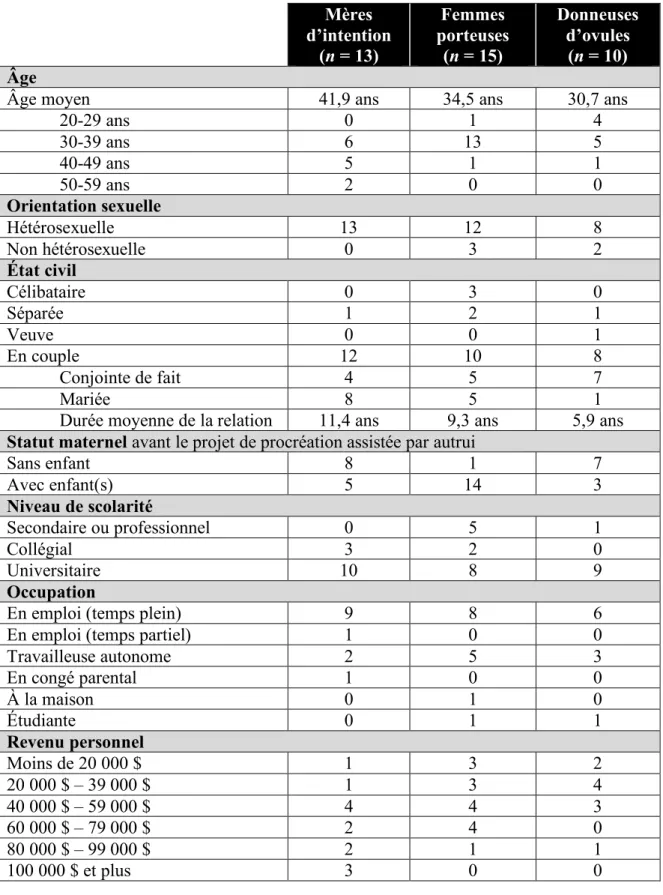 Tableau III. Caractéristiques sociodémographiques des femmes rencontrées  Mères  d’intention  (n = 13)  Femmes  porteuses (n = 15)  Donneuses d’ovules (n = 10)  Âge 