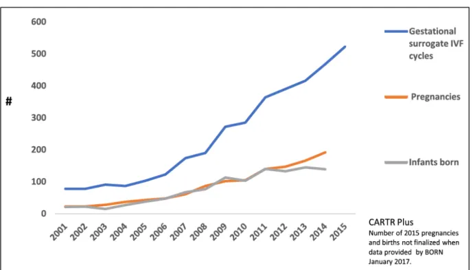 Figure 1.  Cycles de FIV pour des GPA gestationnelles au Canada entre 2001 et 2015 