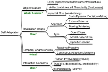 Figure 3.1 – An overview of the taxonomy of self-adaptive systems [109]