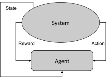 Figure 3.3 – The standard reinforcement learning (RL) interaction loop [114]