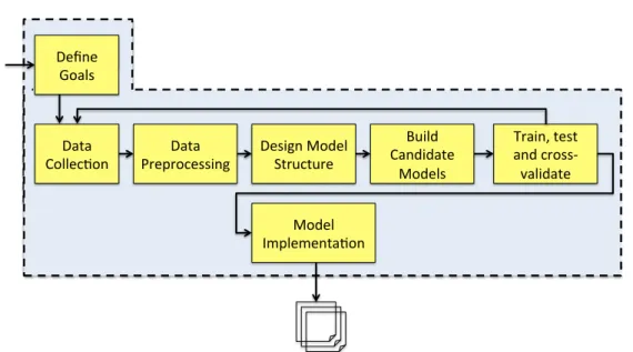 Figure 4.2 – The Predictive Modeling Process