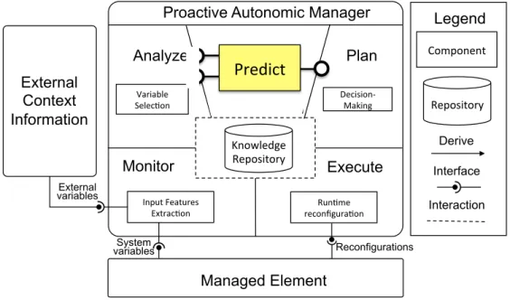 Figure 4.4 – The proactive architecture [98]